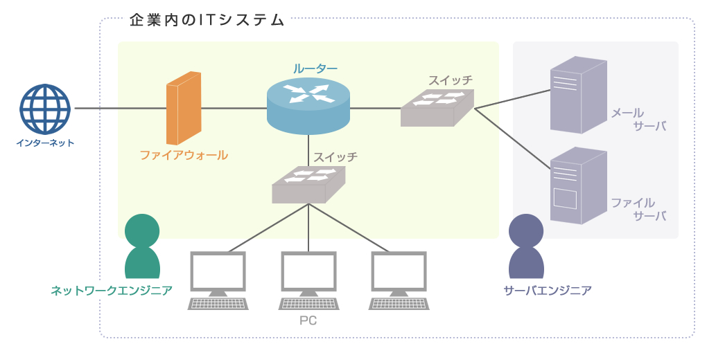 ITインフラストラクチャ